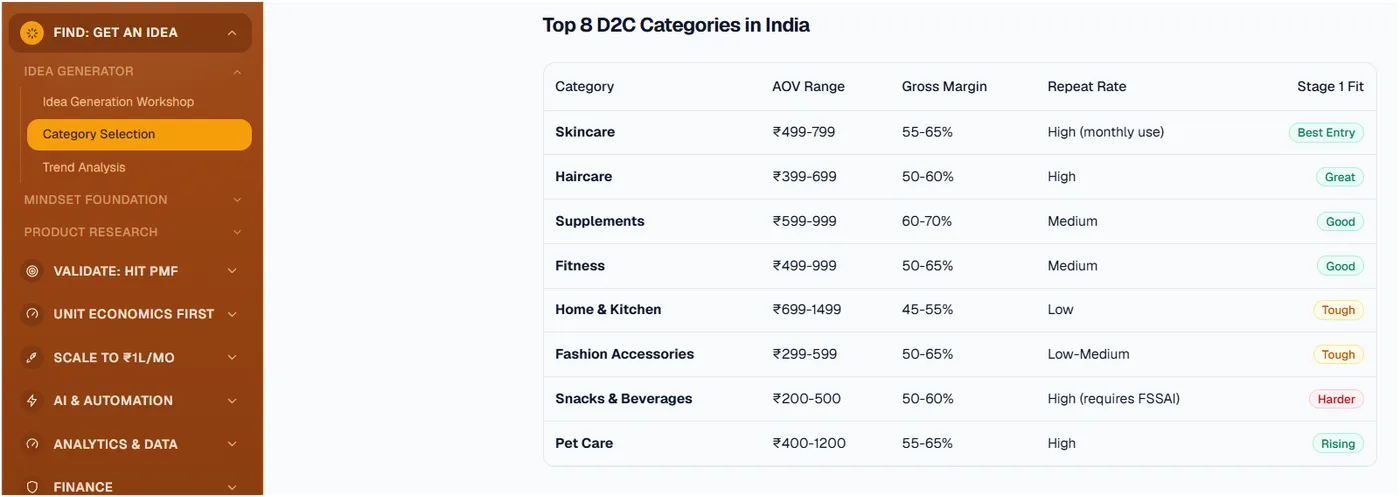 Top D2C categories ranked